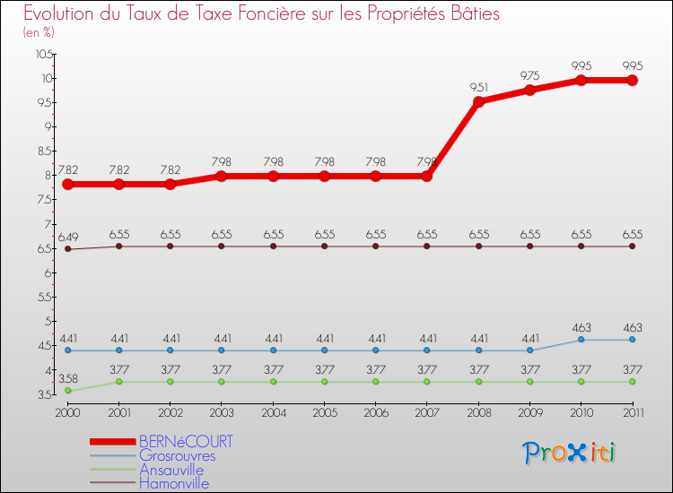 Evolution du taux de la taxe foncière sur le bati pour BERNéCOURT et les communes proches Comparaison des taux de taxe foncière sur le bati pour BERNéCOURT et les communes voisines
