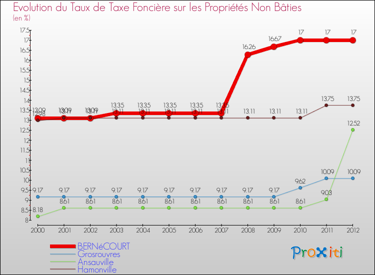 Evolution du taux de la taxe foncière sur les immeubles et terrains non batis pour BERNéCOURT et les communes proches de 2000 à 2012 Comparaison des taux de la taxe foncière sur les immeubles et terrains non batis pour BERNéCOURT et les communes voisines de 2000 à 2012
