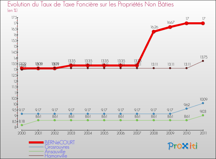 Evolution du taux de la taxe foncière sur les immeubles et terrains non batis pour BERNéCOURT et les communes proches Comparaison des taux de la taxe foncière sur les immeubles et terrains non batis pour BERNéCOURT et les communes voisines
