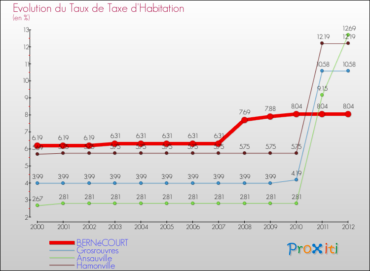 Evolution du taux de la taxe d'habitation pour BERNéCOURT et les communes proches Comparaison des taux de la taxe d'habitation pour BERNéCOURT et les communes voisines