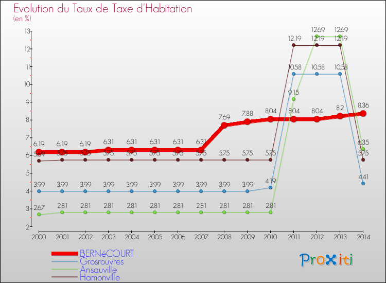 Evolution du taux de la taxe d'habitation pour BERNéCOURT et les communes proches de 2000 à 2014 Comparaison des taux de la taxe d'habitation pour BERNéCOURT et les communes voisines de 2000 à 2014