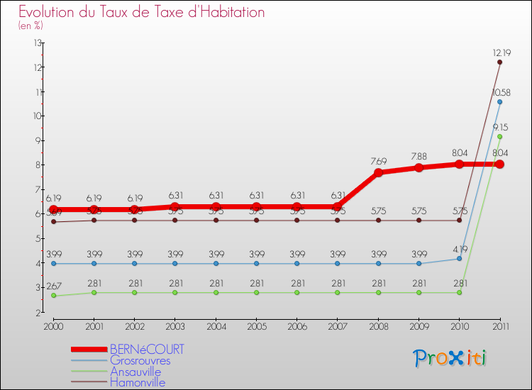 Evolution du taux de la taxe d'habitation pour BERNéCOURT et les communes proches Comparaison des taux de la taxe d'habitation pour BERNéCOURT et les communes voisines