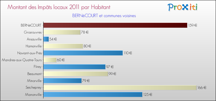 Montant des impôts locaux par Habitant pour BERNéCOURT et les communes proches Comparaison des impôts locaux par habitant pour BERNéCOURT et les communes voisines