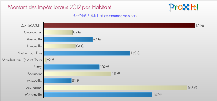 Montant des impôts locaux par Habitant pour BERNéCOURT et les communes proches Comparaison des impôts locaux par habitant pour BERNéCOURT et les communes voisines