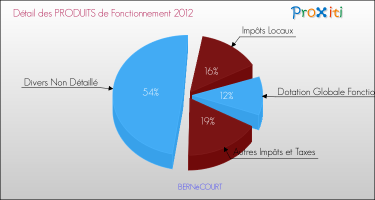 Décomposition du Budget de Fonctionnement 2012 de la commune de BERNéCOURT Budget de Fonctionnement 2012 pour la commune de BERNéCOURT