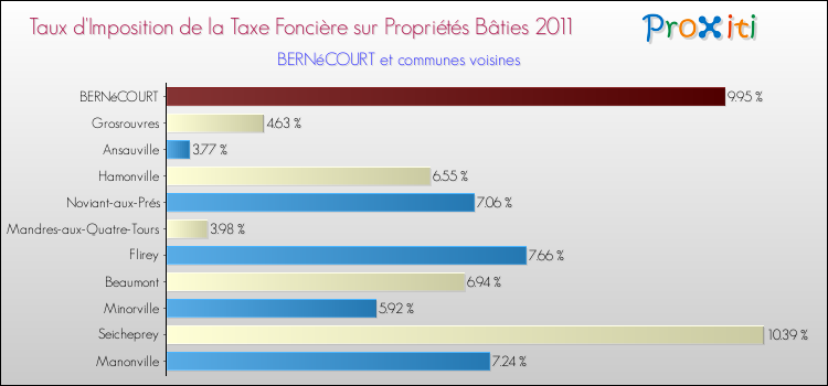 Taux d'imposition de la taxe foncière sur le bati 2011 pour BERNéCOURT et les communes proches Comparaison des taux d'imposition de la taxe foncière sur le bati 2011 pour BERNéCOURT et les communes voisines