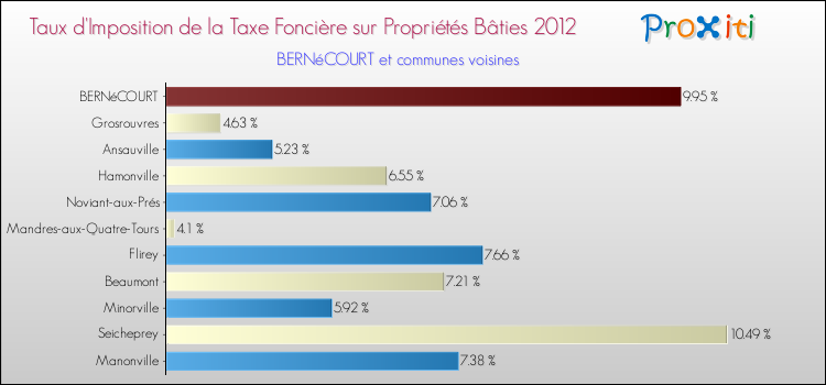 Taux d'imposition de la taxe foncière sur le bati 2012 pour BERNéCOURT et les communes proches Comparaison des taux d'imposition de la taxe foncière sur le bati 2012 pour BERNéCOURT et les communes voisines