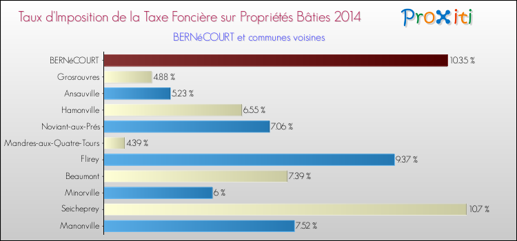 Taux d'imposition de la taxe foncière sur le bati 2014 pour BERNéCOURT et les communes proches Comparaison des taux d'imposition de la taxe foncière sur le bati 2014 pour BERNéCOURT et les communes voisines