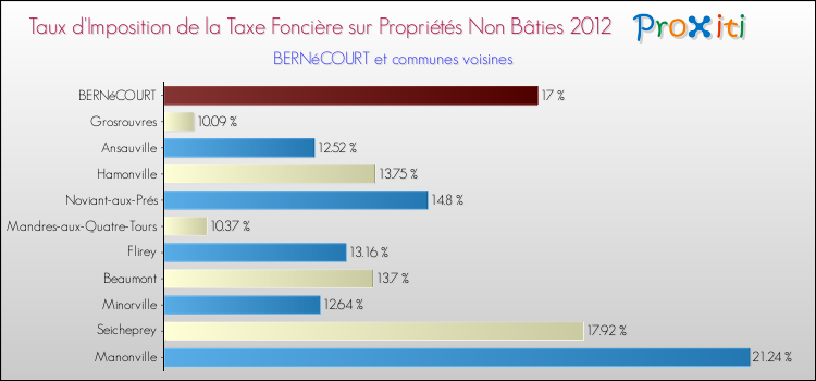 Taux d'imposition de la taxe foncière sur les immeubles et terrains non batis 2012 pour BERNéCOURT et les communes proches Comparaison des taux d'imposition de la taxe foncière sur les immeubles et terrains non batis 2012 pour BERNéCOURT et les communes voisines