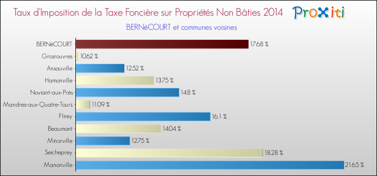 Taux d'imposition de la taxe foncière sur les immeubles et terrains non batis 2014 pour BERNéCOURT et les communes proches Comparaison des taux d'imposition de la taxe foncière sur les immeubles et terrains non batis 2014 pour BERNéCOURT et les communes voisines