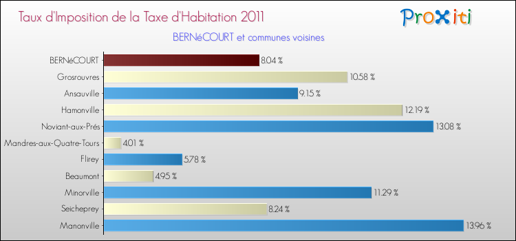 Taux d'imposition de la taxe d'habitation 2011 pour BERNéCOURT et les communes proches Comparaison des taux d'imposition de la taxe d'habitation 2011 pour BERNéCOURT et les communes voisines