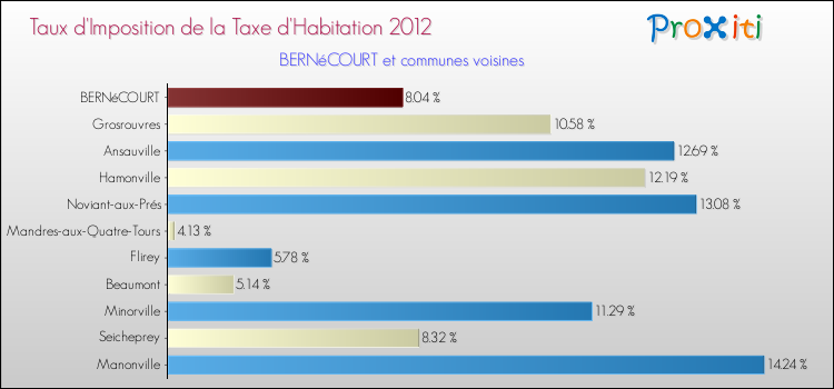 Taux d'imposition de la taxe d'habitation 2012 pour BERNéCOURT et les communes proches Comparaison des taux d'imposition de la taxe d'habitation 2012 pour BERNéCOURT et les communes voisines