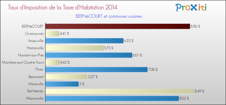 Taux d'imposition de la taxe d'habitation 2014 pour BERNéCOURT et les communes proches Comparaison des taux d'imposition de la taxe d'habitation 2014 pour BERNéCOURT et les communes voisines