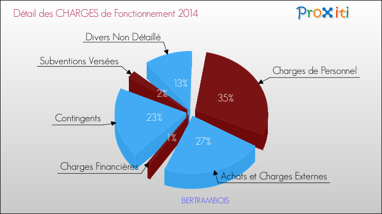 Décomposition des Charges de Fonctionnement 2014 de la commune de BERTRAMBOIS Charges de Fonctionnement 2014 pour la commune de BERTRAMBOIS