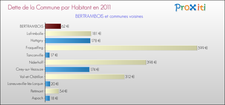 Dette par habitant de la commune en 2011 pour BERTRAMBOIS et les communes proches Comparaison de la dette par habitant de la commune en 2011 pour BERTRAMBOIS et les communes voisines