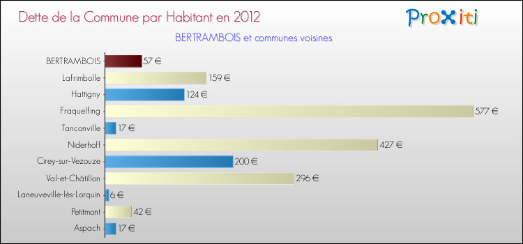 Dette par habitant de la commune en 2012 pour BERTRAMBOIS et les communes proches Comparaison de la dette par habitant de la commune en 2012 pour BERTRAMBOIS et les communes voisines