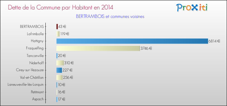 Dette par habitant de la commune en 2014 pour BERTRAMBOIS et les communes proches Comparaison de la dette par habitant de la commune en 2014 pour BERTRAMBOIS et les communes voisines