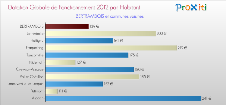 Montant des dotations globales de fonctionnement DGF par Habitant pour BERTRAMBOIS et les communes proches Comparaison des des dotations globales de fonctionnement DGF par habitant pour BERTRAMBOIS et les communes voisines