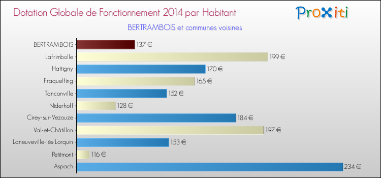 Montant des dotations globales de fonctionnement DGF par Habitant pour BERTRAMBOIS et les communes proches en 2014. Comparaison des des dotations globales de fonctionnement DGF par habitant pour BERTRAMBOIS et les communes voisines en 2014.