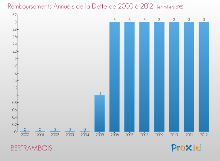 Evolution de l'annuité de la dette pour la commune de BERTRAMBOIS de 2000 à 2012 Annuités de la dette pour BERTRAMBOIS de 2000 à 2012