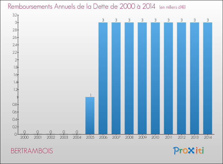 Evolution de l'annuité de la dette pour la commune de BERTRAMBOIS de 2000 à 2014 Annuités de la dette pour BERTRAMBOIS de 2000 à 2014