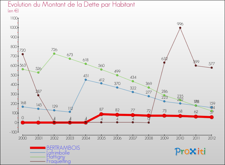Evolution de la dette par habitant pour la commune de BERTRAMBOIS et les communes proches de 2000 à 2012 Comparaison de la dette par habitant pour BERTRAMBOIS et les communes voisines de 2000 à 2012