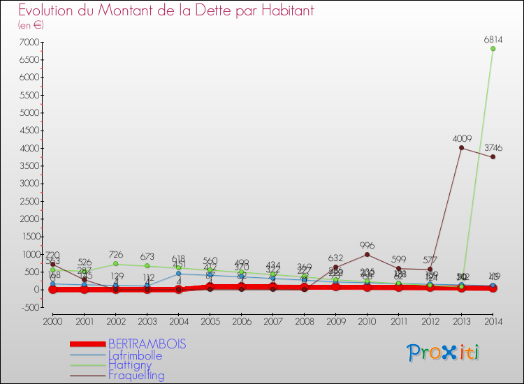 Evolution de la dette par habitant pour la commune de BERTRAMBOIS et les communes proches de 2000 à 2014 Comparaison de la dette par habitant pour BERTRAMBOIS et les communes voisines de 2000 à 2014