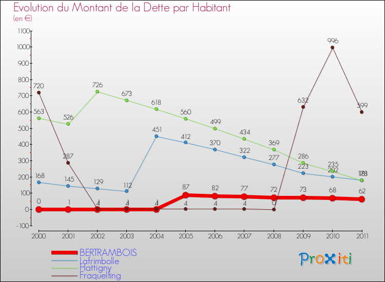 Evolution de la dette par habitant pour la commune de BERTRAMBOIS et les communes proches Comparaison de la dette par habitant pour BERTRAMBOIS et les communes voisines