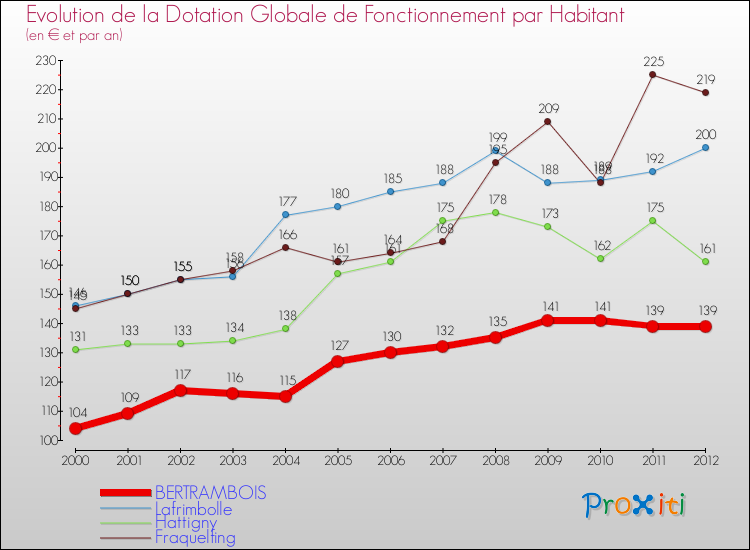 Evolution et montant de la dotation globale de fonctionnement par Habitant pour BERTRAMBOIS et les communes proches Comparaison des dotations globales de fonctionnement par habitant pour BERTRAMBOIS et les communes voisines