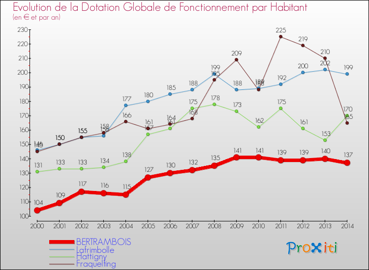 Evolution et montant de la dotation globale de fonctionnement par Habitant pour BERTRAMBOIS et les communes proches de 2000 à 2014. Comparaison des dotations globales de fonctionnement par habitant pour BERTRAMBOIS et les communes voisines de 2000 à 2014.