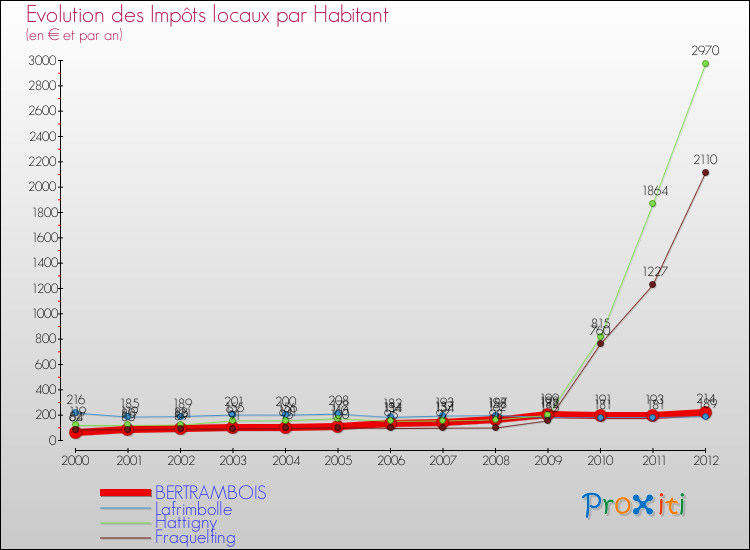 Evolution et montant des impôts locaux par Habitant pour BERTRAMBOIS et les communes proches Comparaison des impôts locaux par habitant pour BERTRAMBOIS et les communes voisines