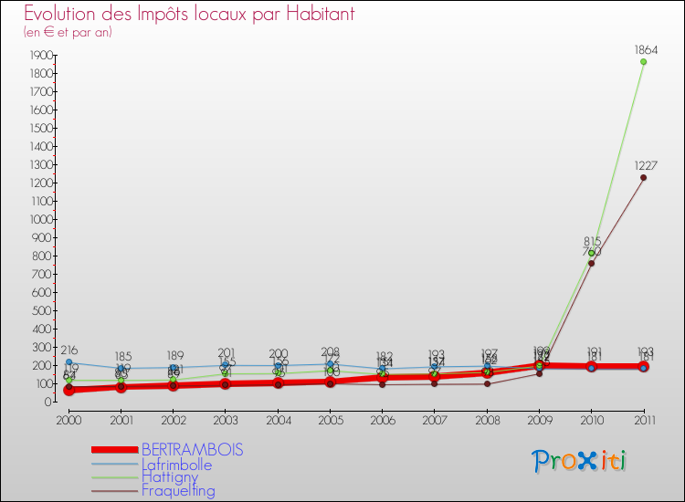 Evolution et montant des impôts locaux par Habitant pour BERTRAMBOIS et les communes proches Comparaison des impôts locaux par habitant pour BERTRAMBOIS et les communes voisines