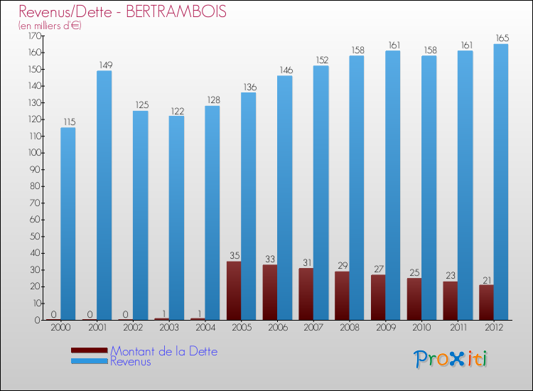Evolution comparée de la dette et des revenus pour la commune de BERTRAMBOIS de 2000 à 2012 Comparaison de la dette et des revenus pour BERTRAMBOIS de 2000 à 2012