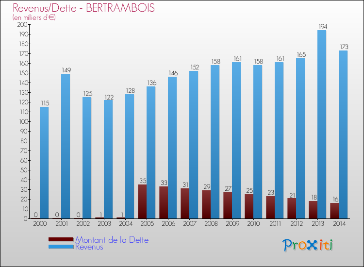 Evolution comparée de la dette et des revenus pour la commune de BERTRAMBOIS de 2000 à 2014 Comparaison de la dette et des revenus pour BERTRAMBOIS de 2000 à 2014