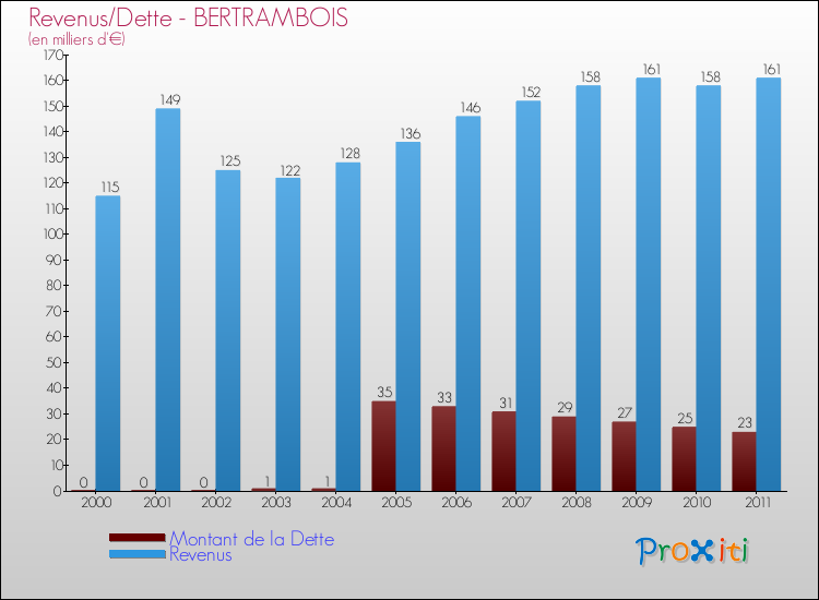 Evolution comparée de la dette et des revenus pour la commune de BERTRAMBOIS de 2000 à 2011 Comparaison de la dette et des revenus pour BERTRAMBOIS de 2000 à 2011