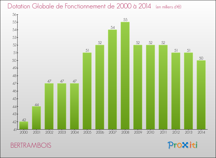 Evolution du montant de la Dotation Globale de Fonctionnement pour la commune de BERTRAMBOIS de 2000 à 2014 Evolution du montant de la Dotation Globale de Fonctionnement pour BERTRAMBOIS de 2000 à 2014