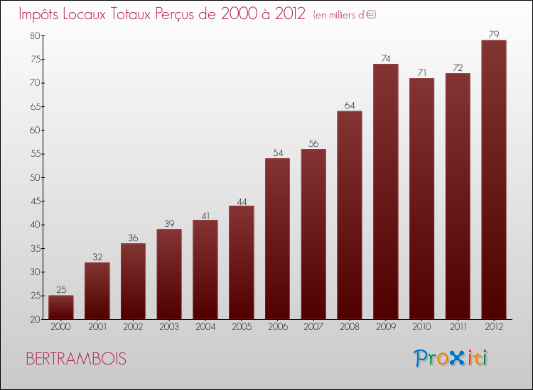 Evolution des Impôts Locaux pour la commune de BERTRAMBOIS de 2000 à 2012 Evolution des Impôts Locaux pour BERTRAMBOIS de 2000 à 2012