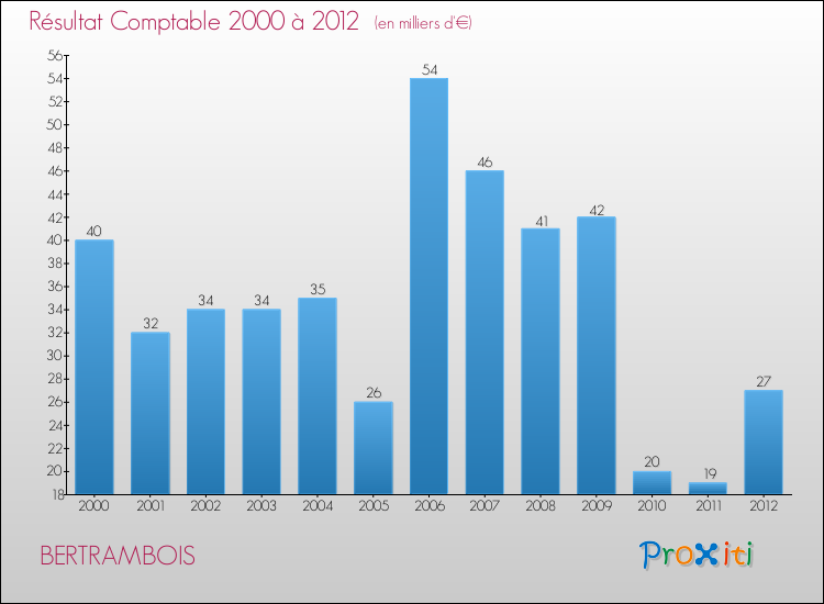 Evolution du résultat comptable pour la commune de BERTRAMBOIS de 2000 à 2012 Evolution du résultat comptable pour BERTRAMBOIS de 2000 à 2012