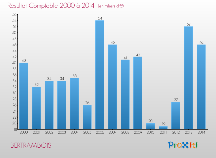 Evolution du résultat comptable pour la commune de BERTRAMBOIS de 2000 à 2014 Evolution du résultat comptable pour BERTRAMBOIS de 2000 à 2014