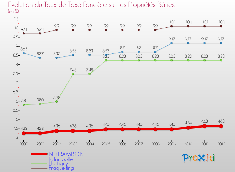Evolution du taux de la taxe foncière sur le bati pour BERTRAMBOIS et les communes proches de 2000 à 2012 Comparaison des taux de taxe foncière sur le bati pour BERTRAMBOIS et les communes voisines de 2000 à 2012