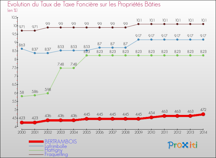 Evolution du taux de la taxe foncière sur le bati pour BERTRAMBOIS et les communes proches de 2000 à 2014 Comparaison des taux de taxe foncière sur le bati pour BERTRAMBOIS et les communes voisines de 2000 à 2014
