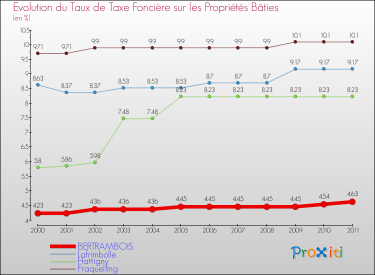 Evolution du taux de la taxe foncière sur le bati pour BERTRAMBOIS et les communes proches Comparaison des taux de taxe foncière sur le bati pour BERTRAMBOIS et les communes voisines