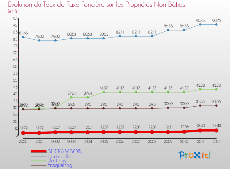 Evolution du taux de la taxe foncière sur les immeubles et terrains non batis pour BERTRAMBOIS et les communes proches de 2000 à 2012 Comparaison des taux de la taxe foncière sur les immeubles et terrains non batis pour BERTRAMBOIS et les communes voisines de 2000 à 2012