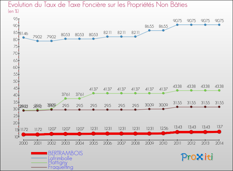 Evolution du taux de la taxe foncière sur les immeubles et terrains non batis pour BERTRAMBOIS et les communes proches de 2000 à 2014 Comparaison des taux de la taxe foncière sur les immeubles et terrains non batis pour BERTRAMBOIS et les communes voisines de 2000 à 2014
