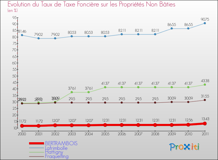 Evolution du taux de la taxe foncière sur les immeubles et terrains non batis pour BERTRAMBOIS et les communes proches Comparaison des taux de la taxe foncière sur les immeubles et terrains non batis pour BERTRAMBOIS et les communes voisines