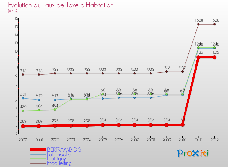 Evolution du taux de la taxe d'habitation pour BERTRAMBOIS et les communes proches Comparaison des taux de la taxe d'habitation pour BERTRAMBOIS et les communes voisines