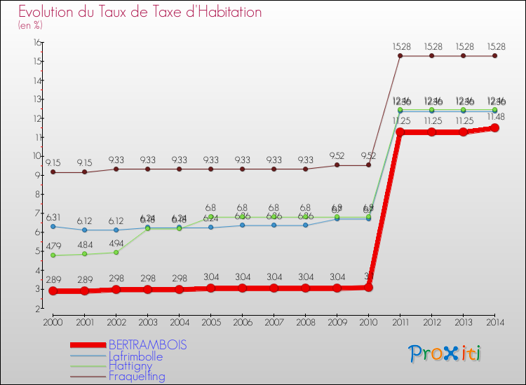 Evolution du taux de la taxe d'habitation pour BERTRAMBOIS et les communes proches de 2000 à 2014 Comparaison des taux de la taxe d'habitation pour BERTRAMBOIS et les communes voisines de 2000 à 2014