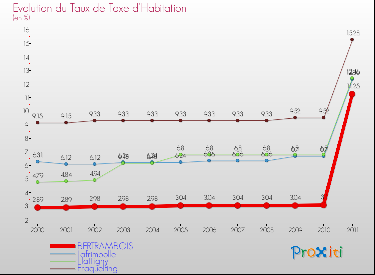 Evolution du taux de la taxe d'habitation pour BERTRAMBOIS et les communes proches Comparaison des taux de la taxe d'habitation pour BERTRAMBOIS et les communes voisines