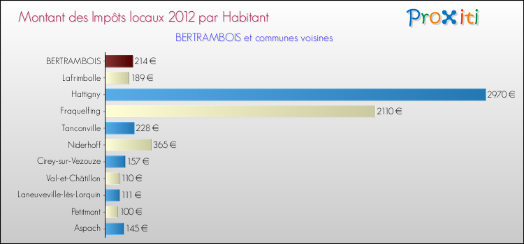 Montant des impôts locaux par Habitant pour BERTRAMBOIS et les communes proches Comparaison des impôts locaux par habitant pour BERTRAMBOIS et les communes voisines