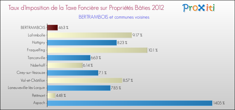 Taux d'imposition de la taxe foncière sur le bati 2012 pour BERTRAMBOIS et les communes proches Comparaison des taux d'imposition de la taxe foncière sur le bati 2012 pour BERTRAMBOIS et les communes voisines